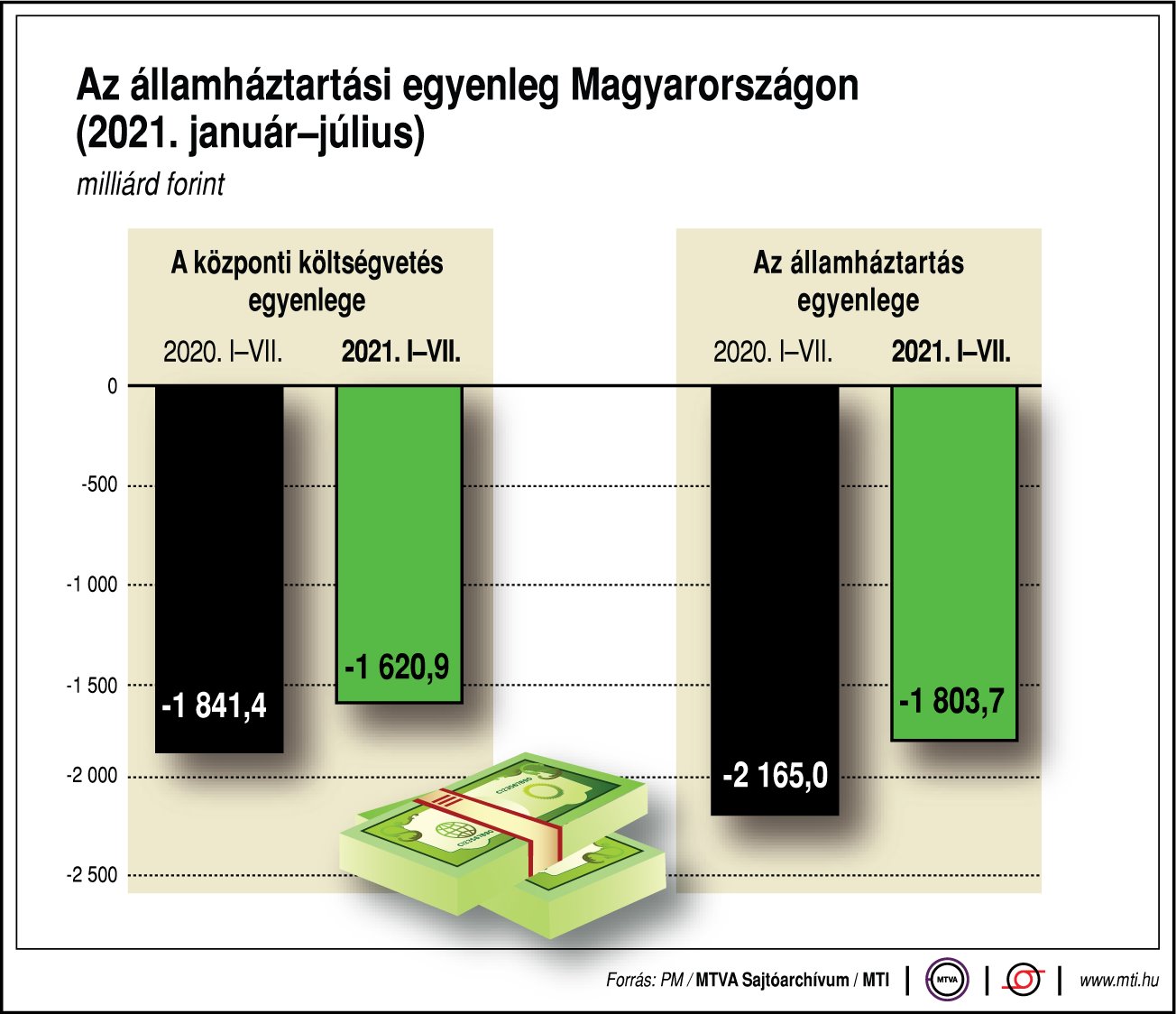 Így alakul az államháztartási egyenleg Magyarországon - ábrán mutatjuk!