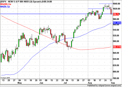 S&P technikai elemzés 2009.09.02