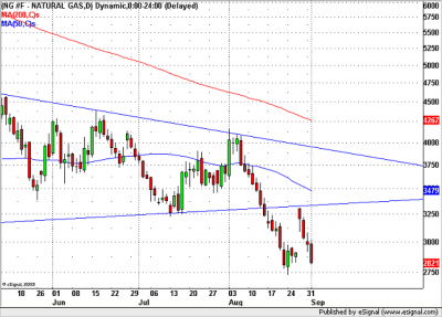 Natural Gas (Földgáz - Árupiac) 60 perces
