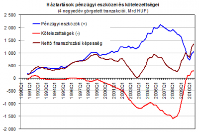 Háztartások pénzügyi eszközei és kötelezettségei