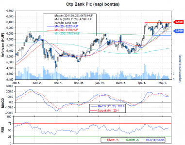 OTP részvény elemzés