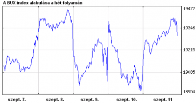 BUX index heti alakulása