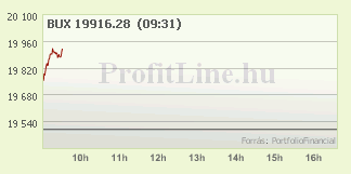 Bux index napi árfolyama