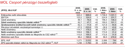 Mol Csoport Pénzügyi Összefoglaló