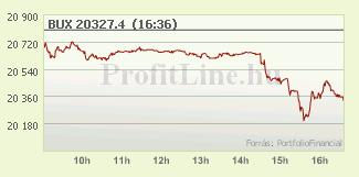 Bux index napi árfolyama