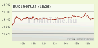 Bux index napi árfolyama