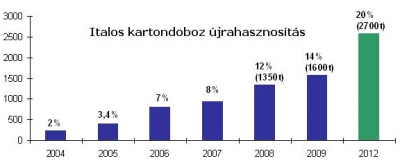 Italos kartondoboz újrahasznosítás