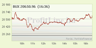 Bux index napi árfolyama