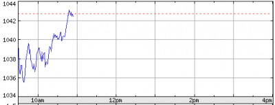S&P500 index