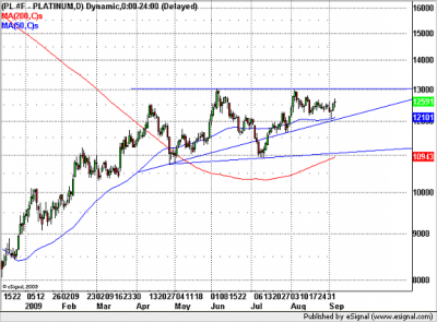 Platina chart