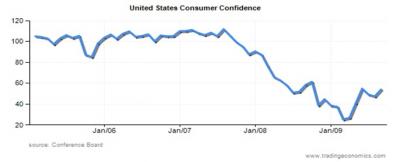 consumer confidence graf
