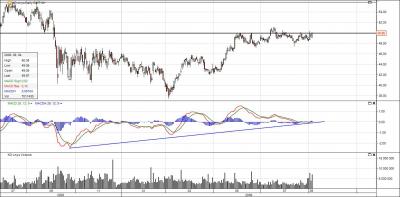 coca cola chart