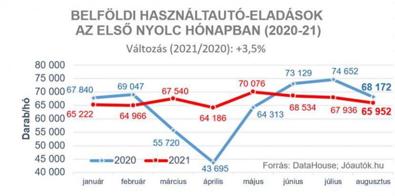 belföldi használt autó eladások grafikon