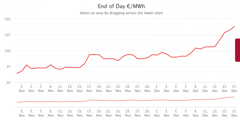 gáz ára eur/mwh gas price