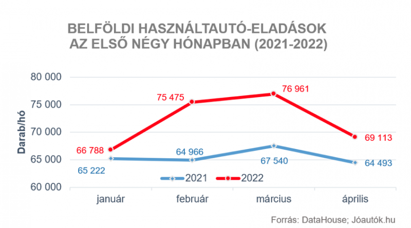 használt autók eladása darabszám szerint magyarországon 2022 grafikon