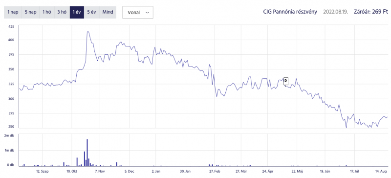cig pannónia részvény árfolyama grafikon