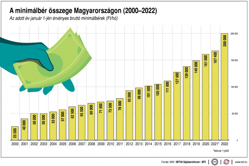 minimálbér összege 2000-2023 