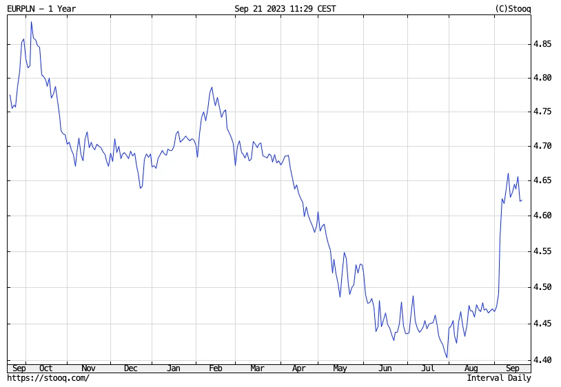 euró lengyel zlotyi árfolyama grafikon EURPLN