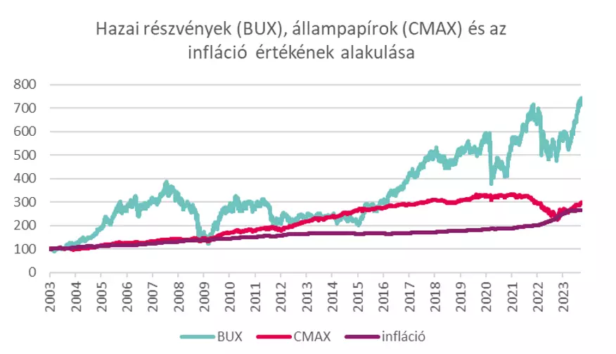 A BUX folytatta növekedését januárban