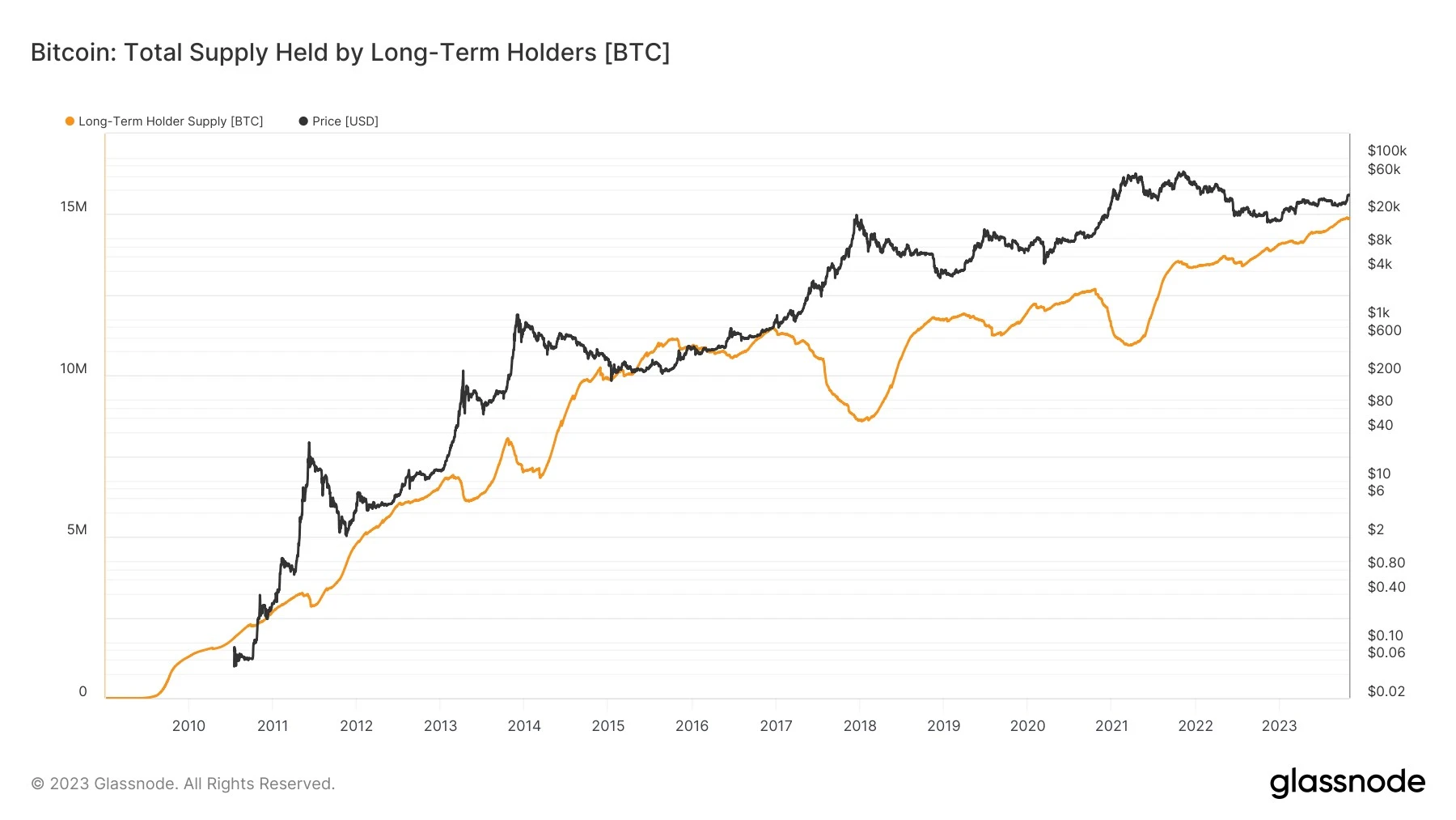 bitcoin total supply held by long term holders