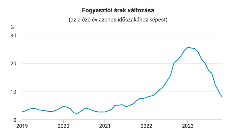 magyarországi infláció alakulása 2023 2024 grafikon