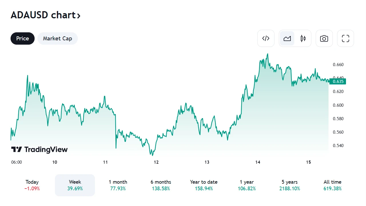 ADAUSD price chart Cardano árfolyam grafikon