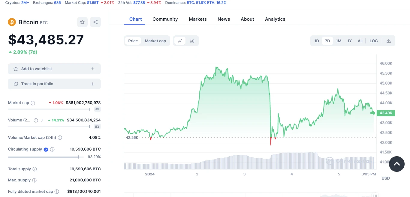 bitcoin árfolyam grafikon