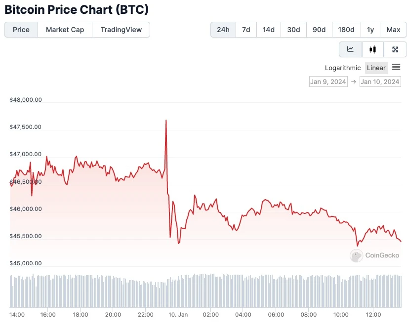 bitcoin árfolyam grafikon