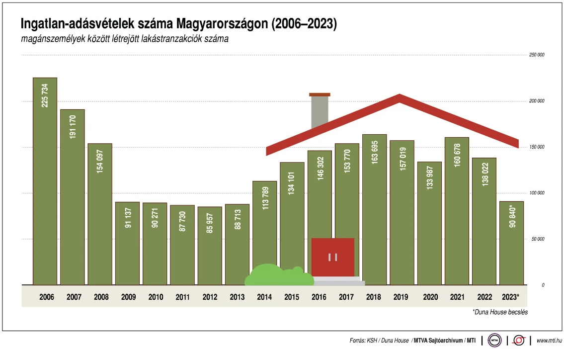 ingatlan adásvételek száma 2020, 2021, 2022, 2023 évben grafikon