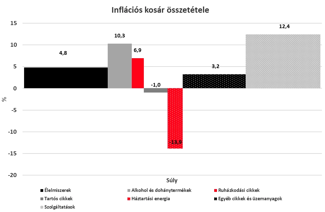 infláció fogyasztói kosár összetétele