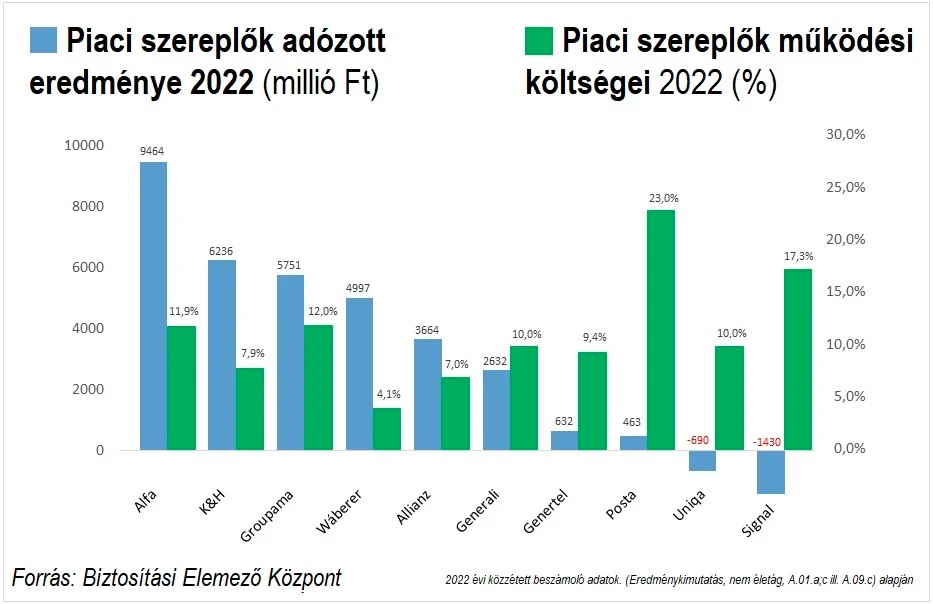 biztosítótársaságok adózott eredménye, nyeresége Magyarországon 