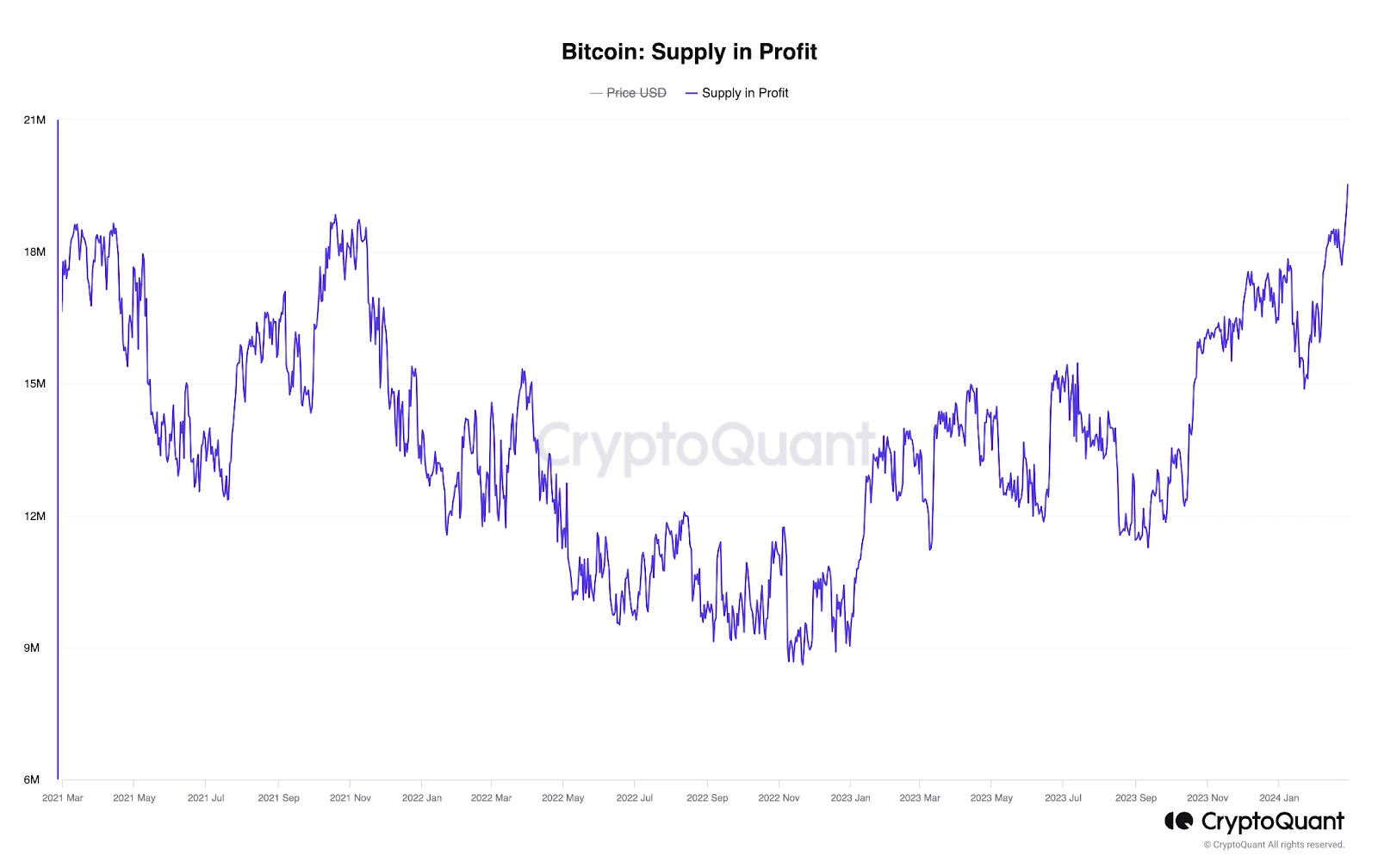 bitcoin supply