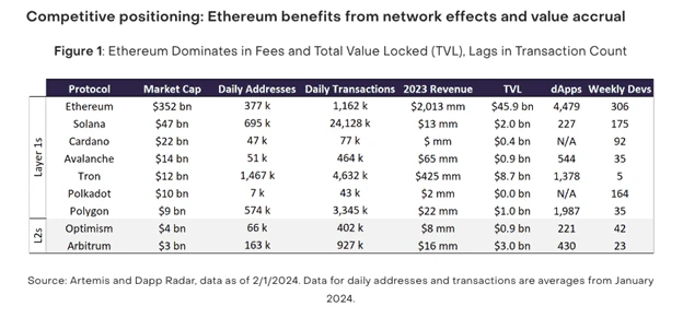 ethereum benefits from network