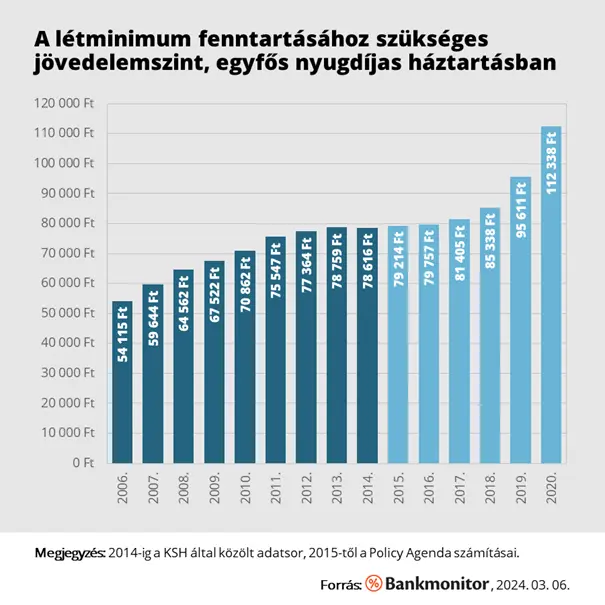 létminimum nagysága magyarországon 2023 2024