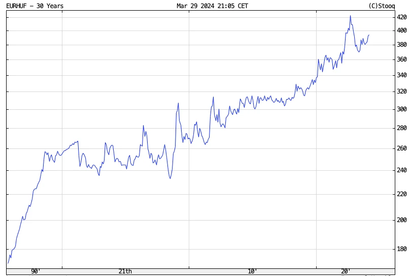 forint euró árfolyam grafikon 