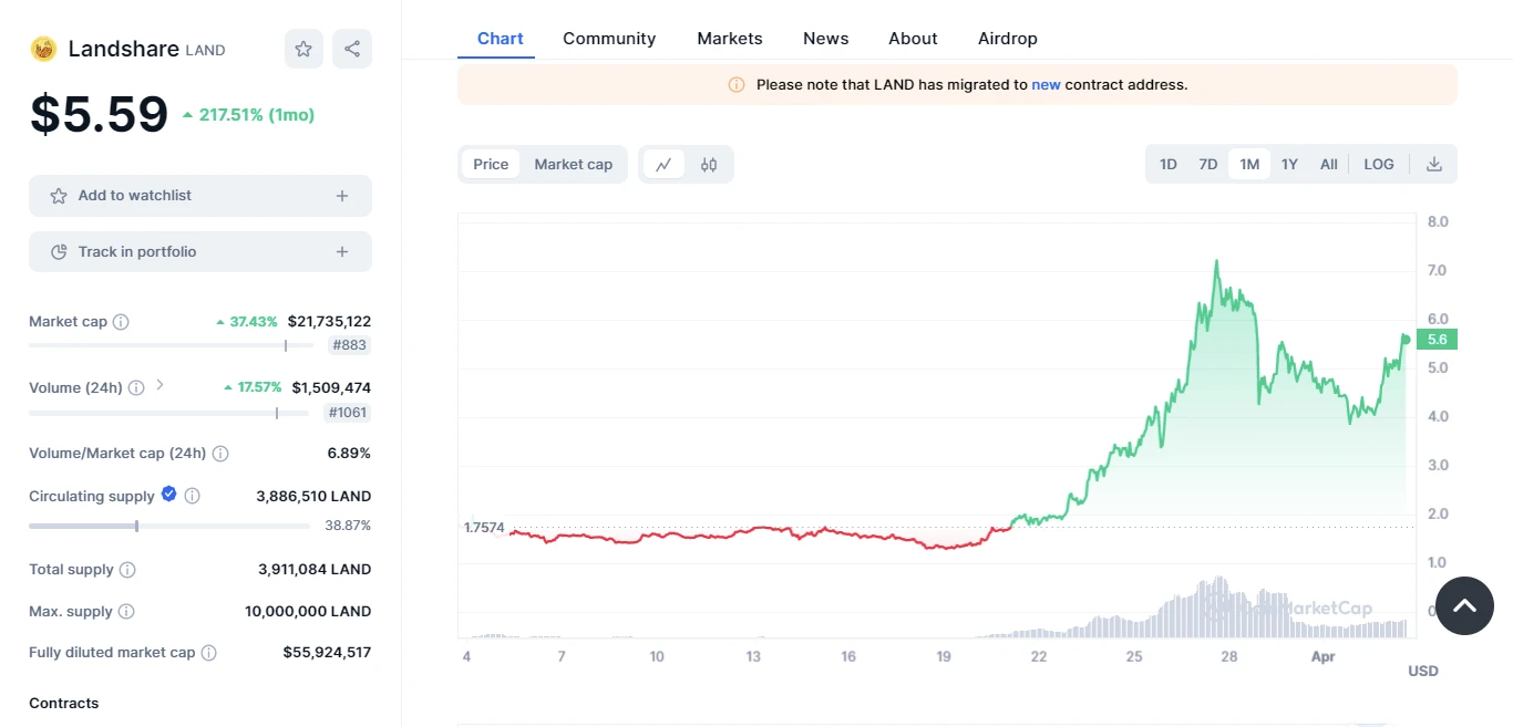 Lanshare kriptó árfolyam grafikon