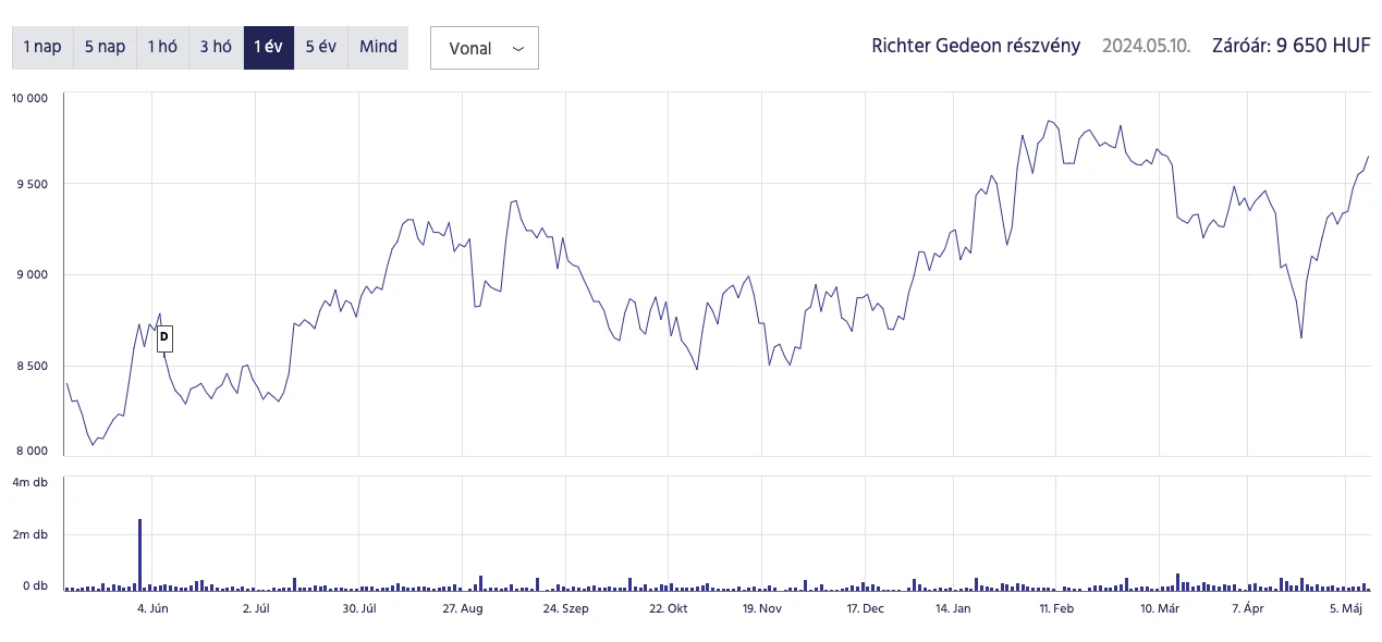 Richter részvény árfolyam grafikon