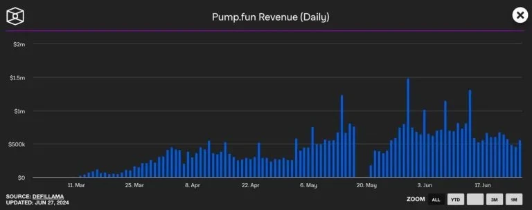 Pump.fun nyereség grafikon