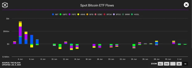 Spot bitcoin ETF tőkeáramlás