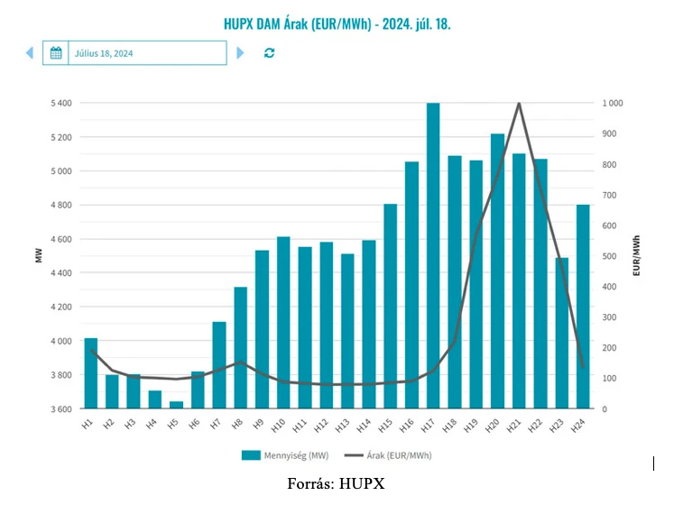 HUPX DAM áram árak EUR/MWh