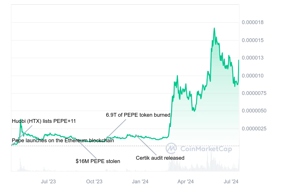 Pepe coin árfolyam grafikon