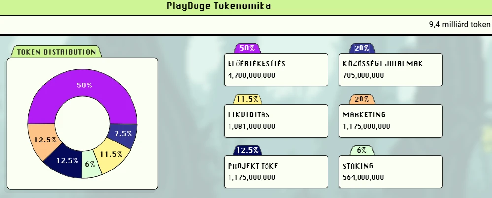 PlayDoge kriptovaluta tokenomika