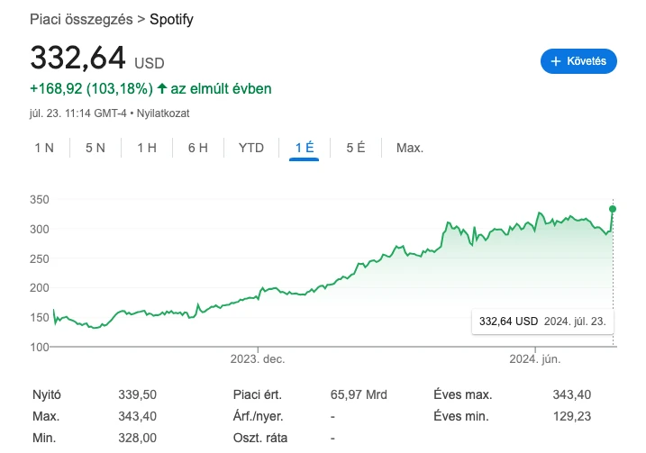 spotify tőzsdei árfolyam grafikon