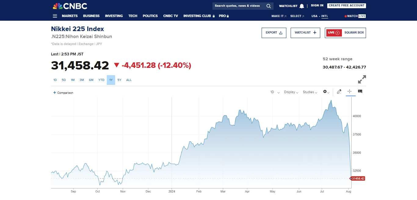 Nikkei japán tőzsdeindex grafikon