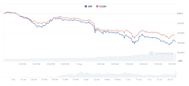 WIF és Floki kriptó token árfolyam grafikon