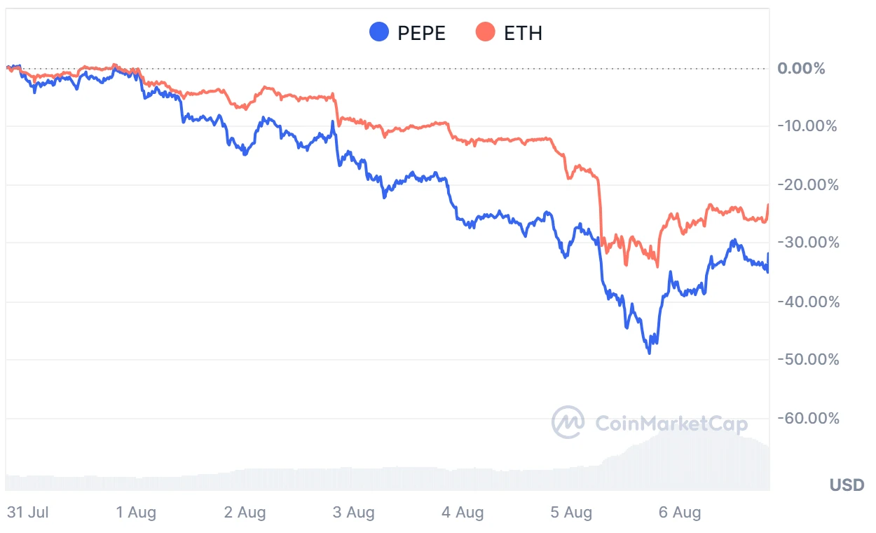 Pepe és Ethereum kriptóvaluta árfolyam grafikon