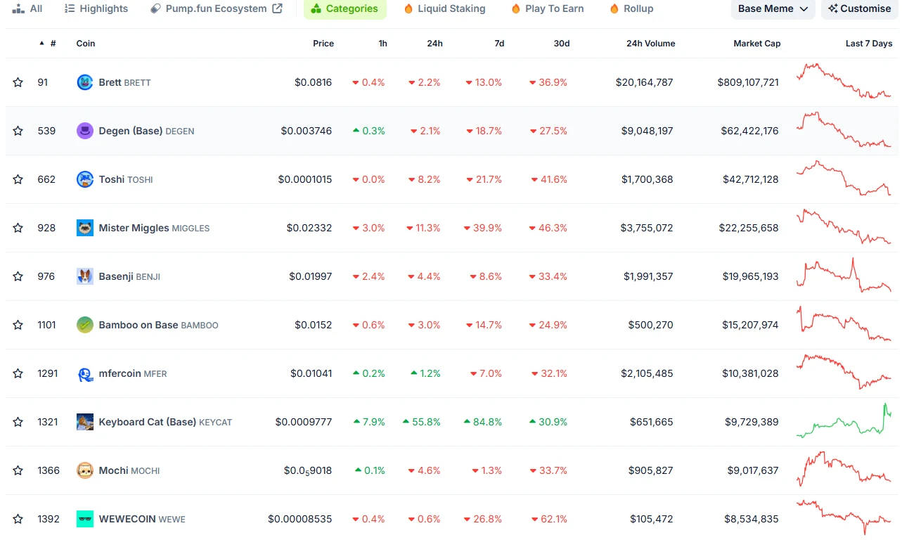 Brett kriptovaluta piaci kapitalizációja és árfolyama