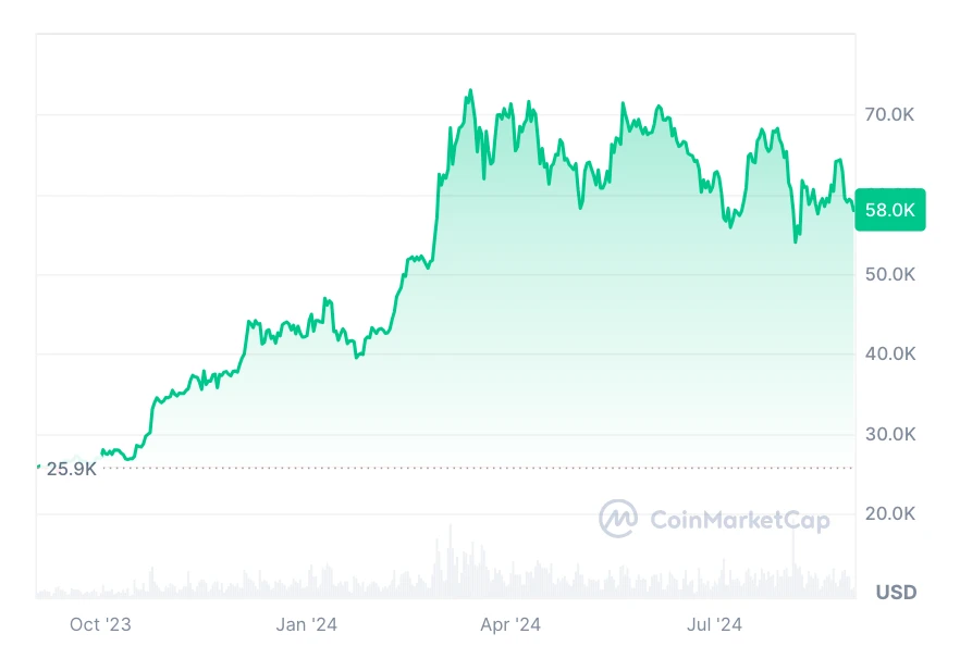 Bitcoin árfolyam grafikon 1 éves távom, Bitcoin árfolyam elemzés és előrejelzés