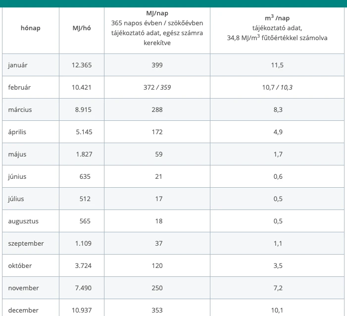 rezsicsökkentett kedvezményes gázmennyiség kiosztása havi szinten