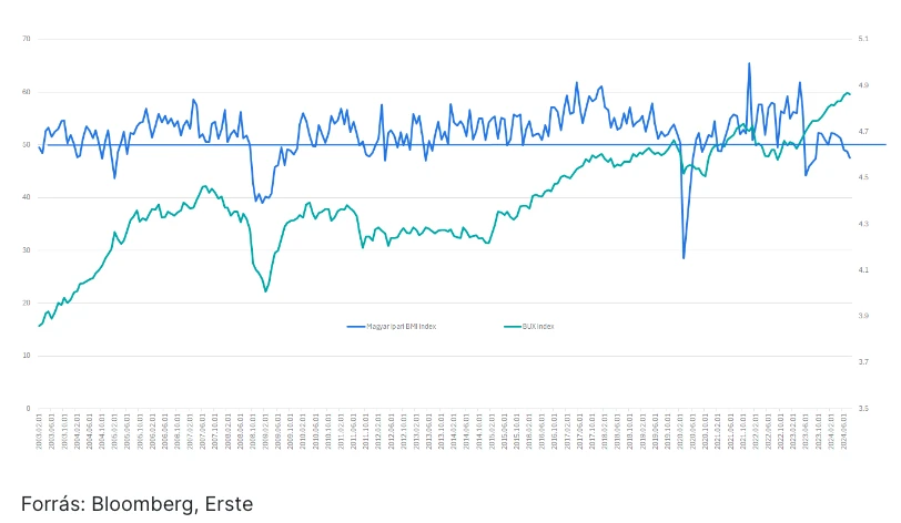 BMI index versus BUX tőzsdeindex grafikon